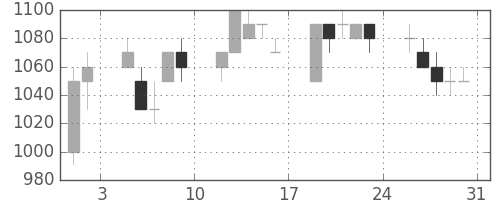 昭和シェルの日足チャート(1996年8月)