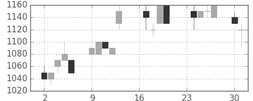 昭和シェルの日足チャート(1996年9月)