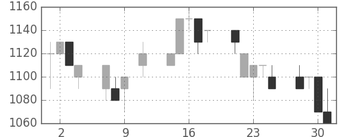 昭和シェルの日足チャート(1996年10月)