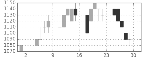 昭和シェルの日足チャート(1996年11月)