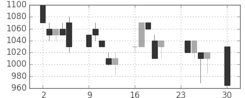 昭和シェルの日足チャート(1996年12月)