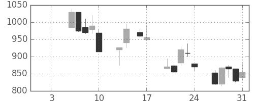 昭和シェルの日足チャート(1997年1月)