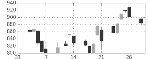 昭和シェルの日足チャート(1997年2月)