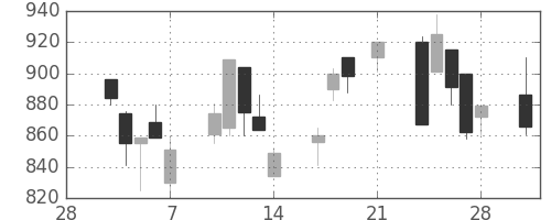 昭和シェルの日足チャート(1997年3月)