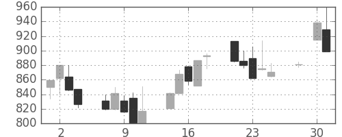 昭和シェルの日足チャート(1997年4月)