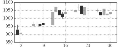 昭和シェルの日足チャート(1997年5月)