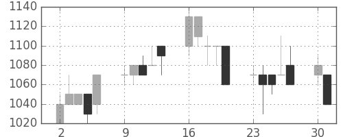 昭和シェルの日足チャート(1997年6月)
