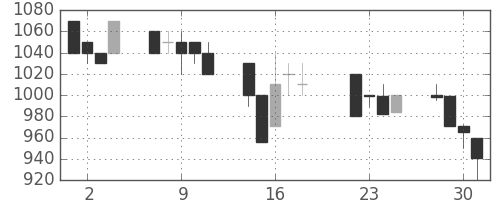 昭和シェルの日足チャート(1997年7月)