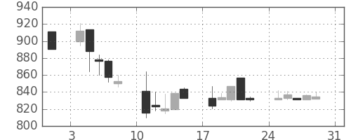 昭和シェルの日足チャート(1997年8月)