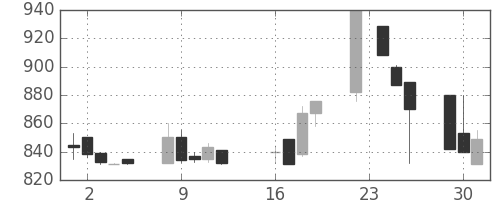 昭和シェルの日足チャート(1997年9月)