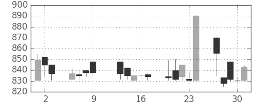 昭和シェルの日足チャート(1997年10月)