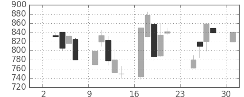 昭和シェルの日足チャート(1997年11月)