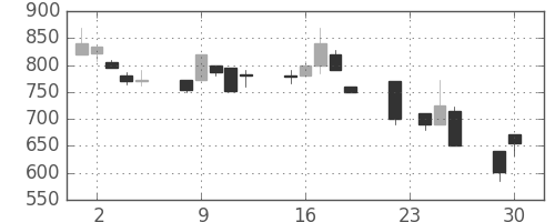 昭和シェルの日足チャート(1997年12月)