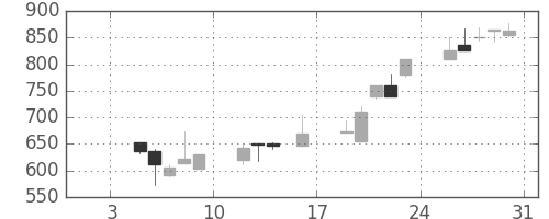 昭和シェルの日足チャート(1998年1月)