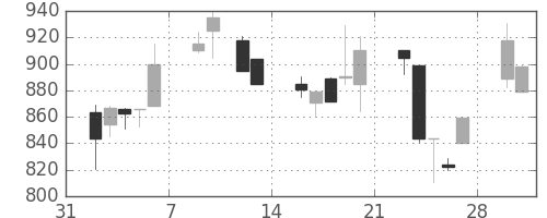 昭和シェルの日足チャート(1998年2月)