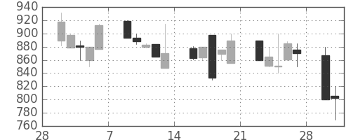 昭和シェルの日足チャート(1998年3月)