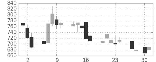 昭和シェルの日足チャート(1998年4月)