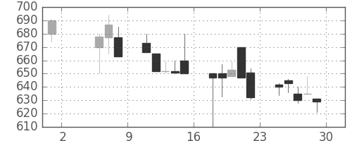 昭和シェルの日足チャート(1998年5月)