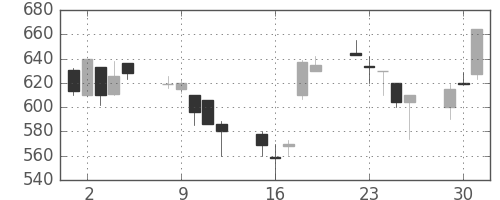 昭和シェルの日足チャート(1998年6月)