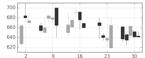 昭和シェルの日足チャート(1998年7月)