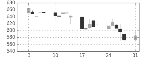 昭和シェルの日足チャート(1998年8月)