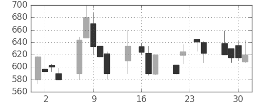 昭和シェルの日足チャート(1998年9月)