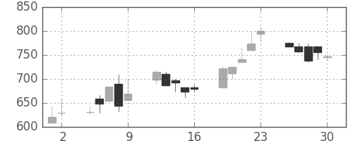 昭和シェルの日足チャート(1998年10月)