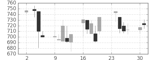 昭和シェルの日足チャート(1998年11月)