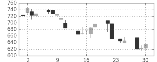 昭和シェルの日足チャート(1998年12月)