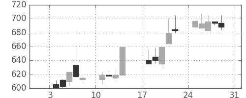 昭和シェルの日足チャート(1999年1月)