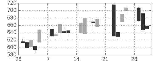 昭和シェルの日足チャート(1999年3月)