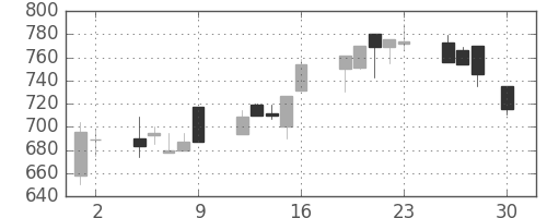 昭和シェルの日足チャート(1999年4月)