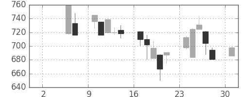 昭和シェルの日足チャート(1999年5月)
