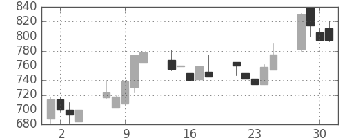 昭和シェルの日足チャート(1999年6月)