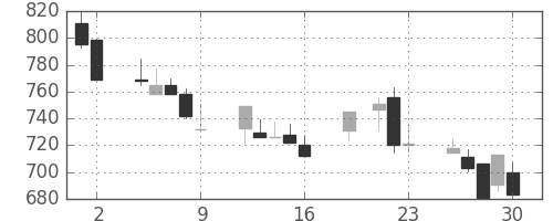 昭和シェルの日足チャート(1999年7月)