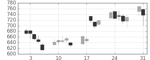昭和シェルの日足チャート(1999年8月)