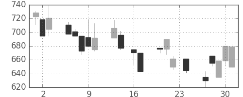 昭和シェルの日足チャート(1999年9月)