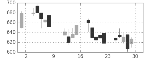 昭和シェルの日足チャート(1999年10月)