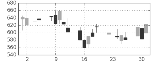 昭和シェルの日足チャート(1999年11月)