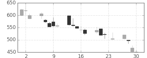 昭和シェルの日足チャート(1999年12月)