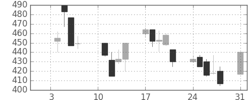 昭和シェルの日足チャート(2000年1月)