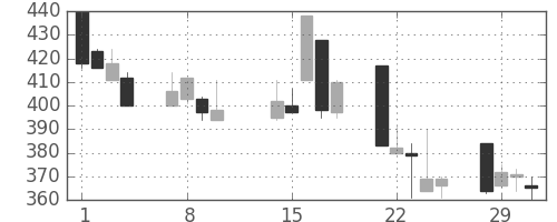 昭和シェルの日足チャート(2000年2月)
