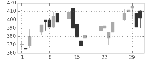 昭和シェルの日足チャート(2000年3月)