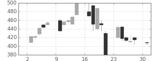 昭和シェルの日足チャート(2000年4月)
