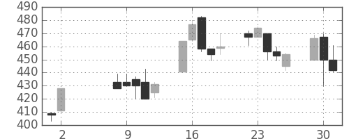 昭和シェルの日足チャート(2000年5月)