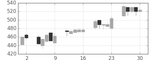 昭和シェルの日足チャート(2000年6月)