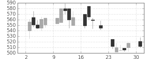 昭和シェルの日足チャート(2000年7月)