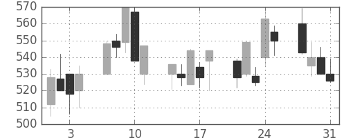 昭和シェルの日足チャート(2000年8月)