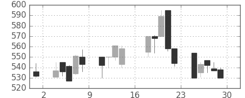 昭和シェルの日足チャート(2000年9月)