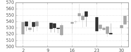 昭和シェルの日足チャート(2000年10月)